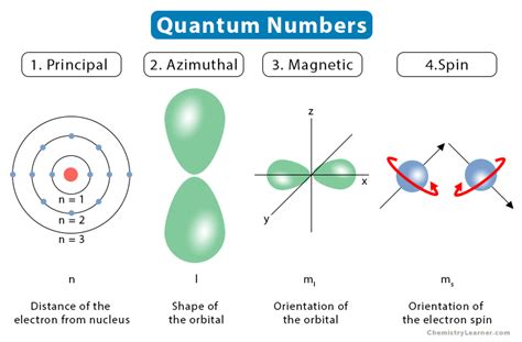 2.7: Quantum Numbers .